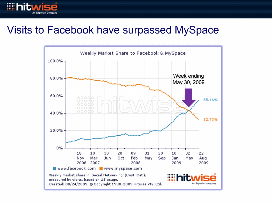 Facebook traffic